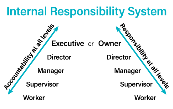Internal Responsibility System